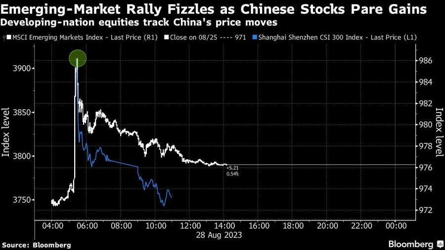 Emerging-Market Rally Fizzles as Chinese Stocks Pare Gains | Developing-nation equities track China's price moves