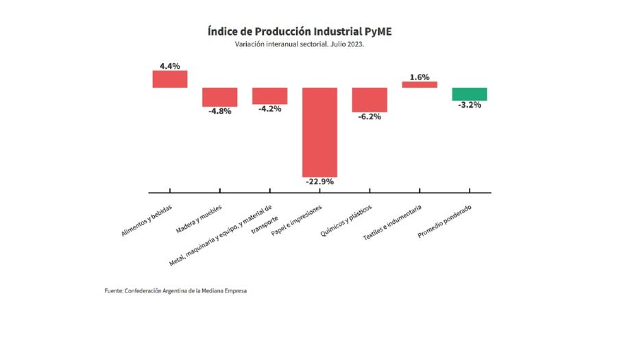 La CAME registró una retracción de 3,2% de la industria pyme en julio.