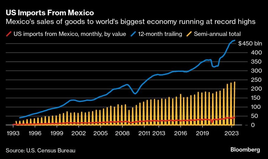 US Imports From Mexico | Mexico's sales of goods to world's biggest economy running at record highs