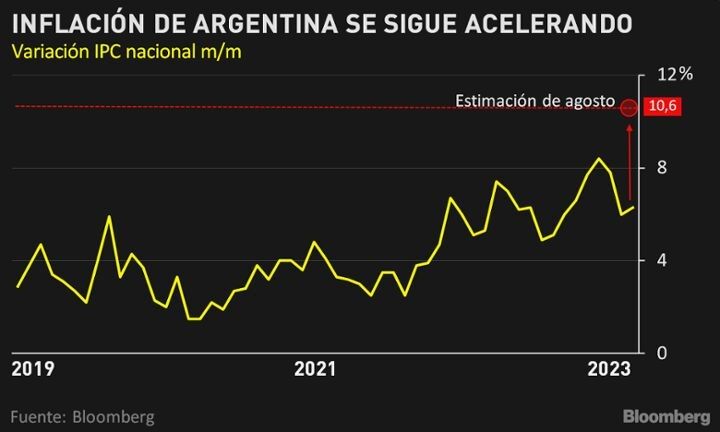 Inflación argentina