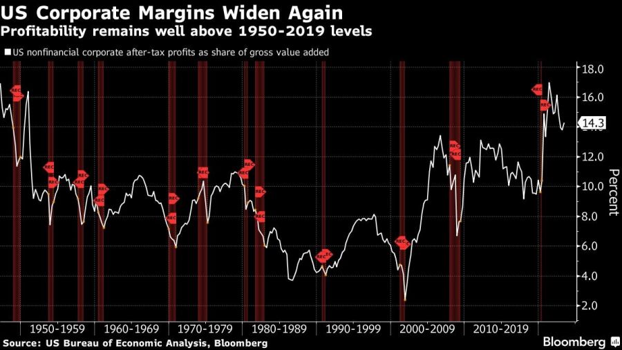 US Corporate Margins Widen Again | Profitability remains well above 1950-2019 levels