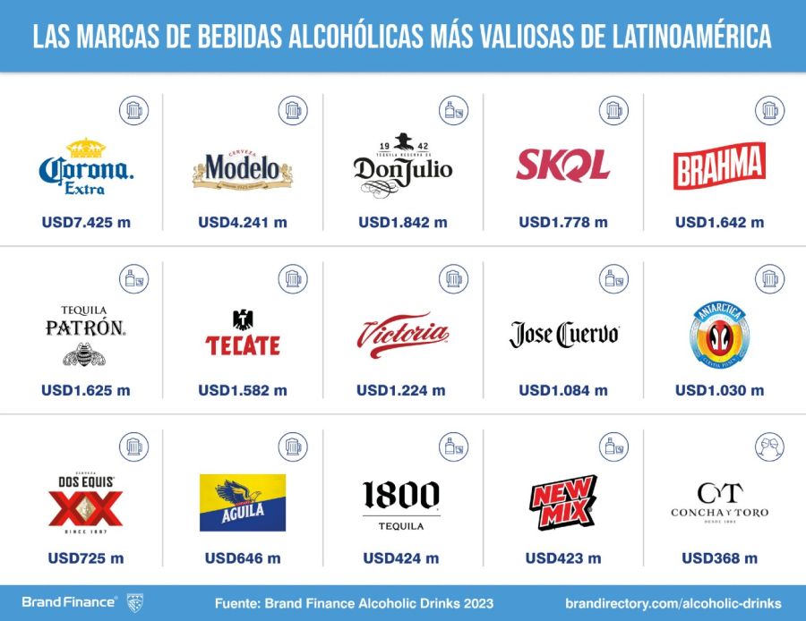 Cuadro marcas de cervezas más valiosas Latinoamérica 2023