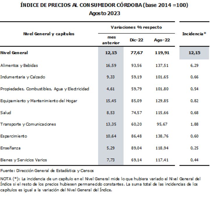 04-09-2023 inflación IPC Córdoba agosto 2023