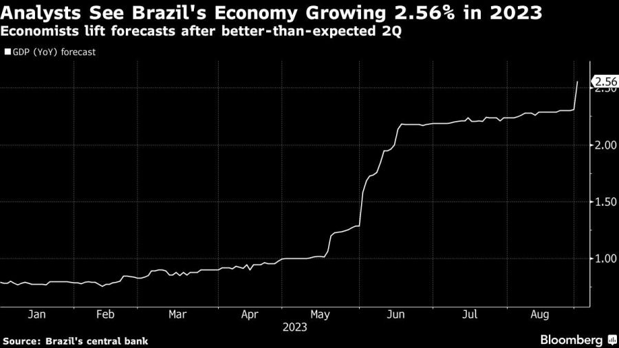 Analysts See Brazil's Economy Growing 2.56% in 2023 | Economists lift forecasts after better-than-expected 2Q