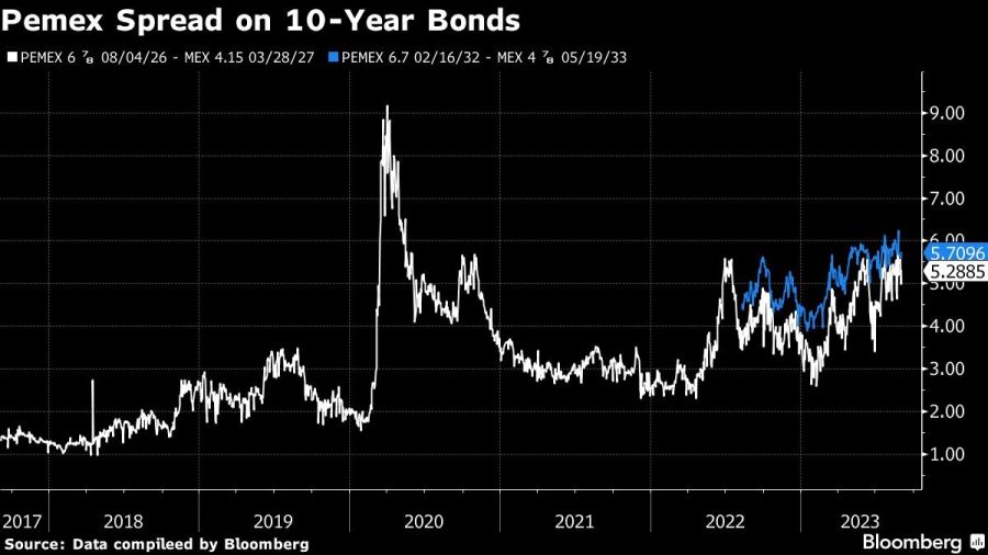 Pemex Spread on 10-Year Bonds