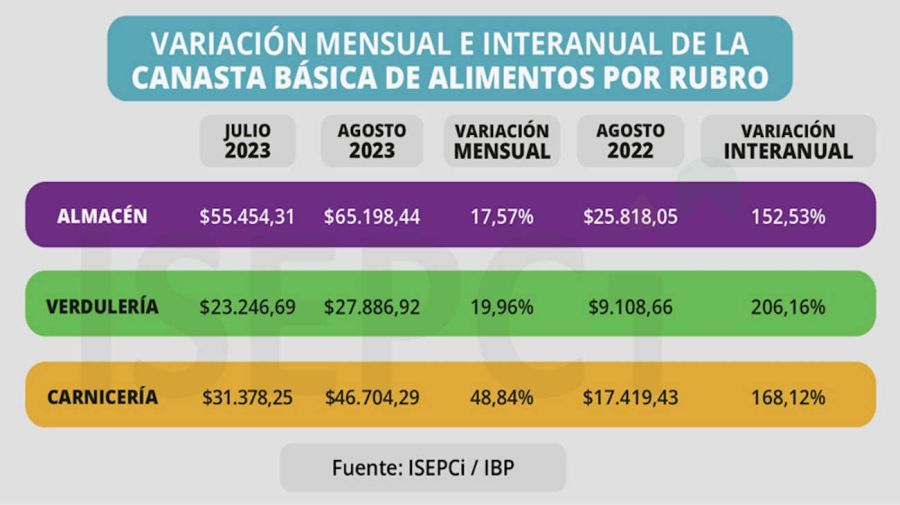 Aumento de la Canasta Básica Alimenticia en el Conurbano Bonaerense durante agosto 20230904
