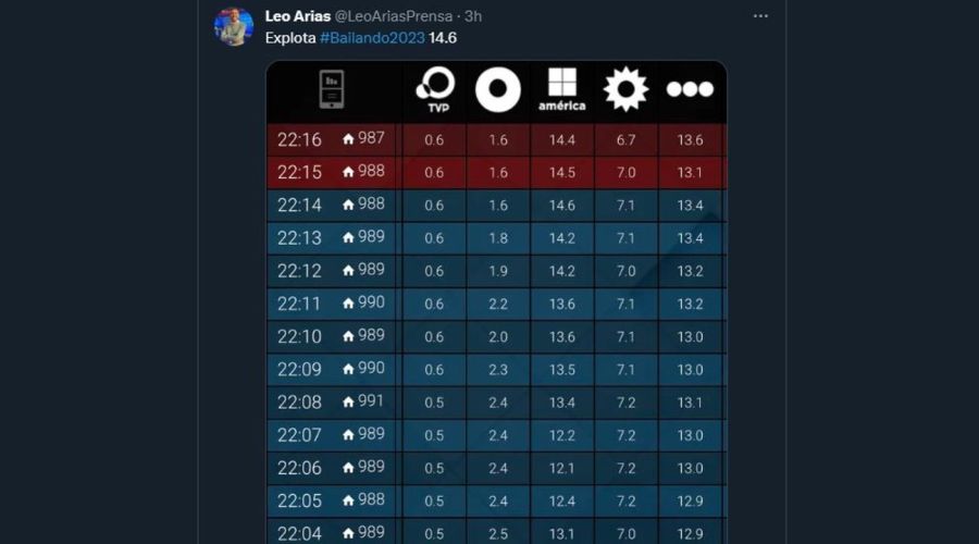 Rating Bailando 2023 primer programa