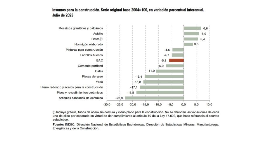 La construcción cayó 5,8% interanual en julio