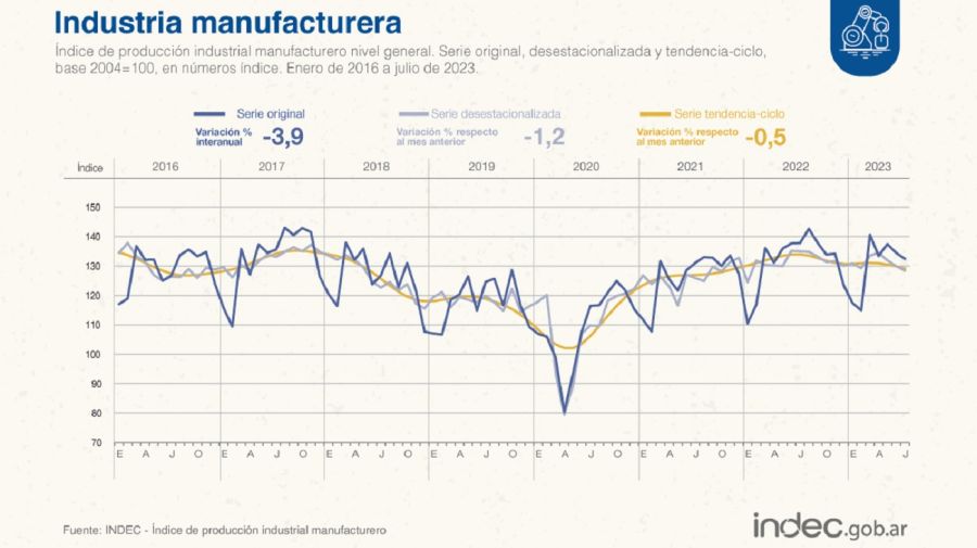 La industria cayó 3,9% interanual en julio