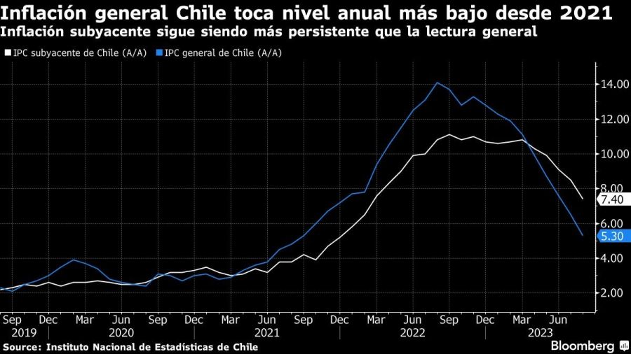 Inflación general Chile toca nivel anual más bajo desde 2021 | Inflación subyacente sigue siendo más persistente que la lectura general