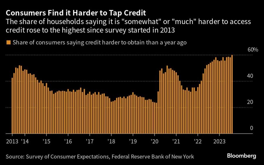 Consumers Find it Harder to Tap Credit | The share of households saying it is 