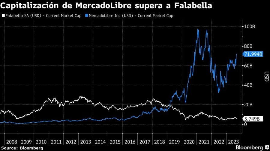 Capitalización de MercadoLibre supera a Falabella