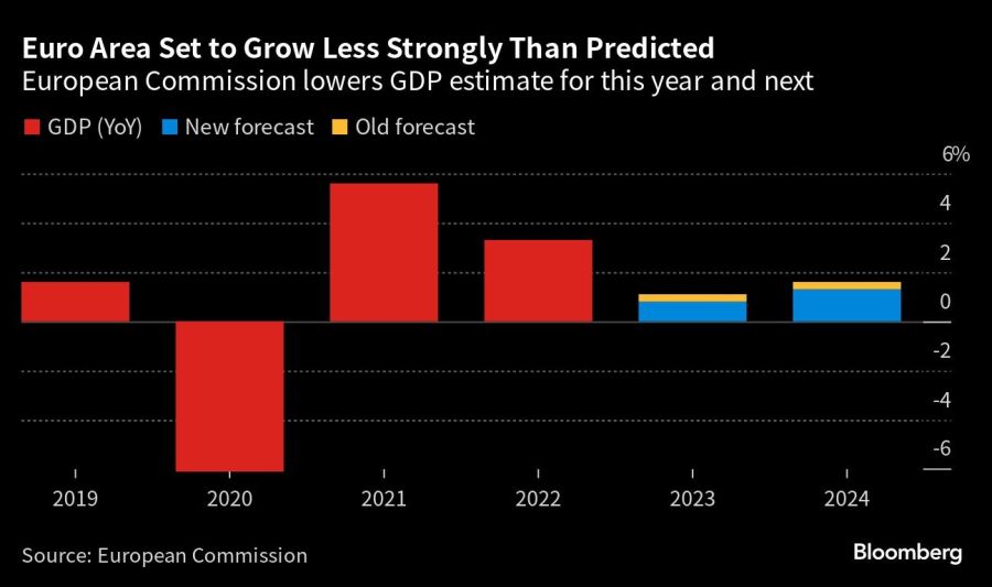 Euro Area Set to Grow Less Strongly Than Predicted | European Commission lowers GDP estimate for this year and next