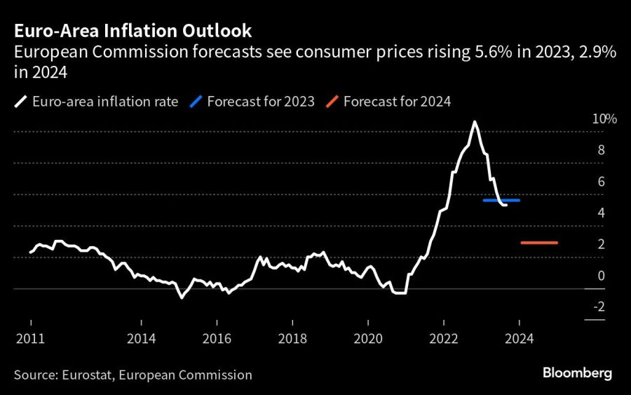 Euro-Area Inflation Outlook | European Commission forecasts see consumer prices rising 5.6% in 2023, 2.9% in 2024