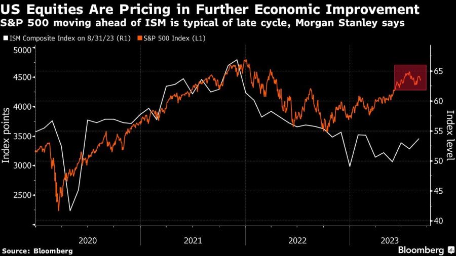 US Equities Are Pricing in Further Economic Improvement | S&P 500 moving ahead of ISM is typical of late cycle, Morgan Stanley says