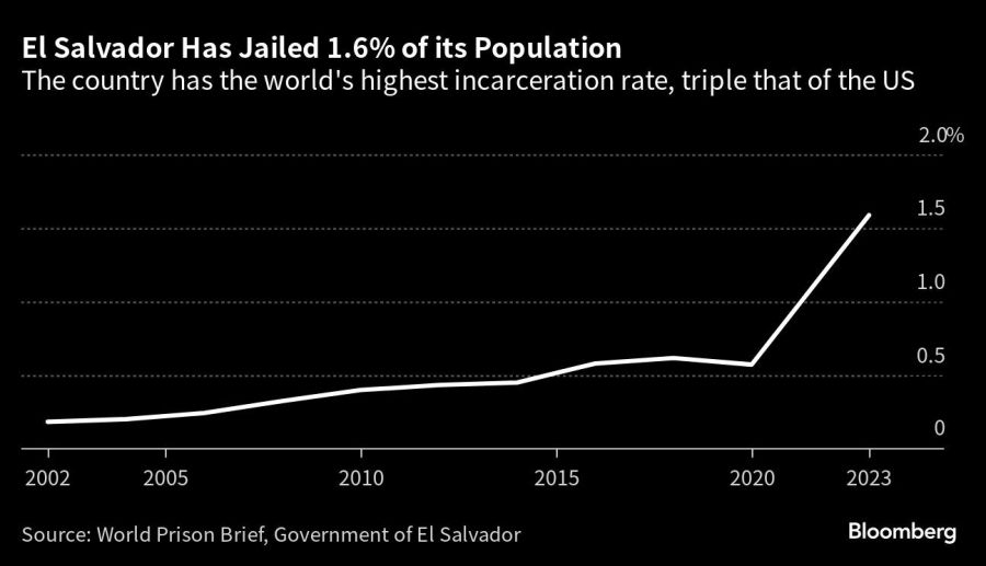 El Salvador Has Jailed 1.6% of its Population | The country has the world's highest incarceration rate, triple that of the US