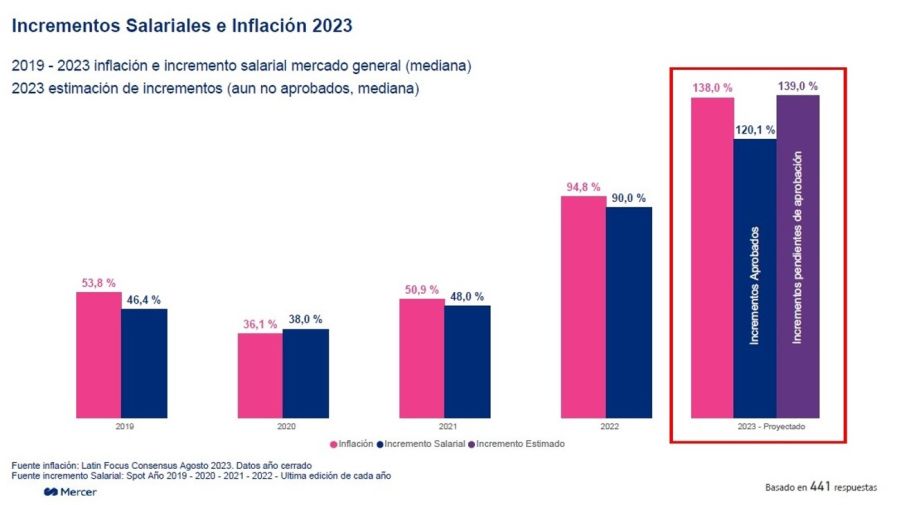 Gráfico incrementos e inflación Mercer