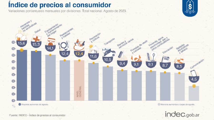 Inflación de agosto: los segmentos que más y menos aumentaron