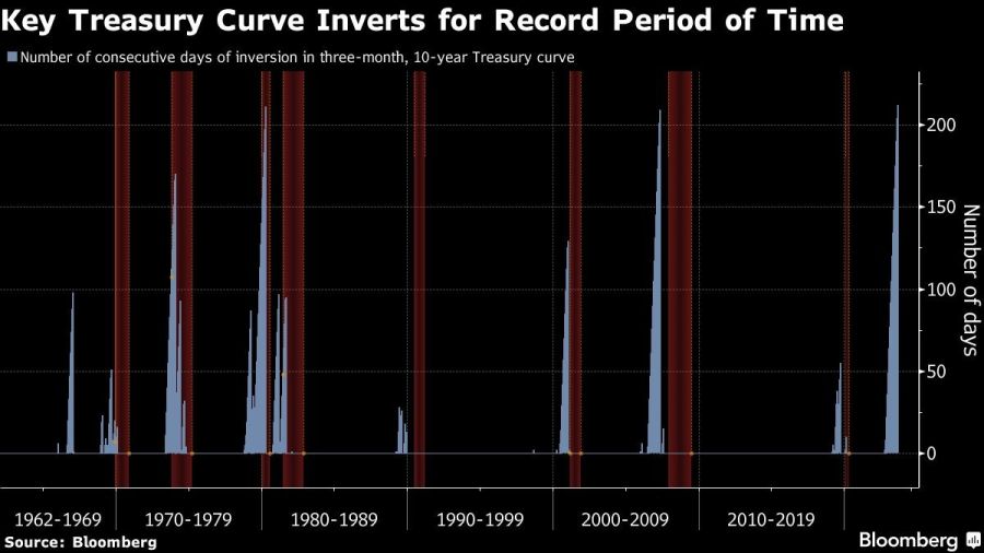 Key Treasury Curve Inverts for Record Period of Time
