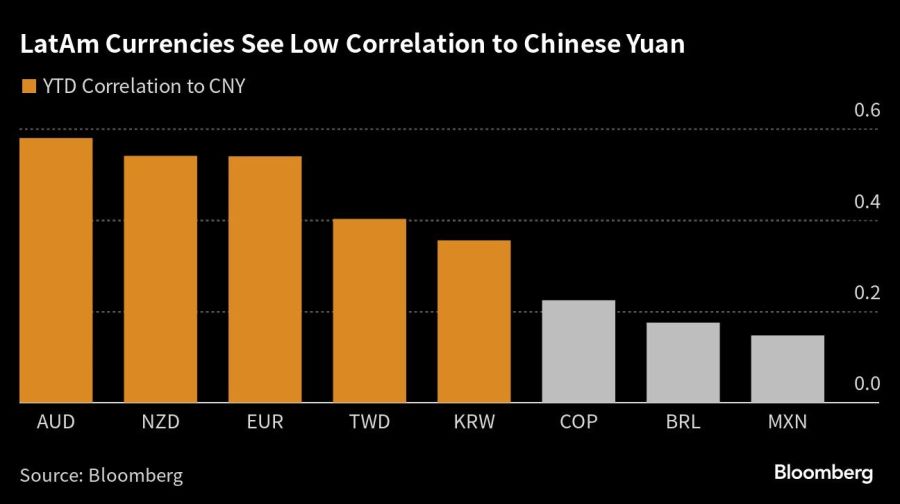 LatAm Currencies See Low Correlation to Chinese Yuan |