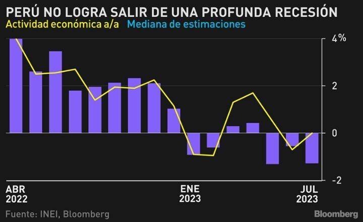 Perú no logar salir de una profunda recesión