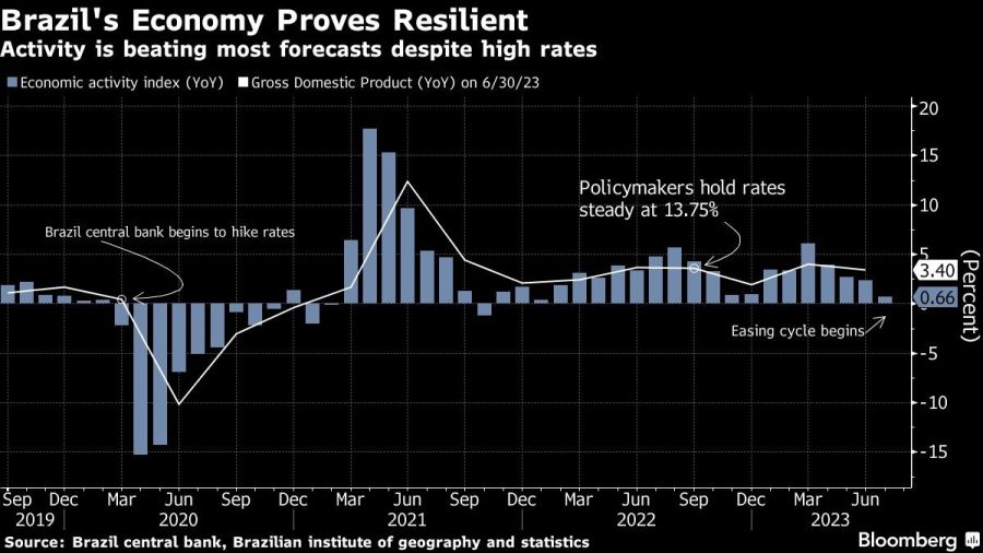 Brazil's Economy Proves Resilient | Activity is beating most forecasts despite high rates