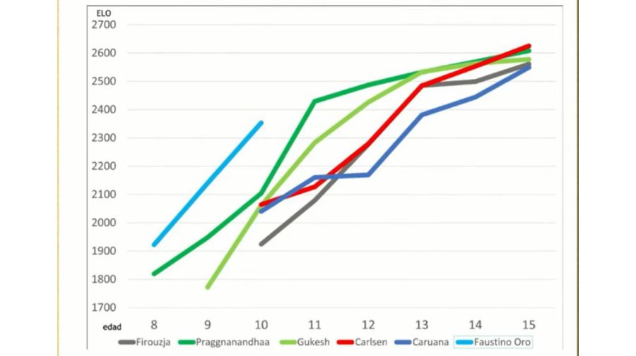 Gráfico ajedrez ELO 20230921