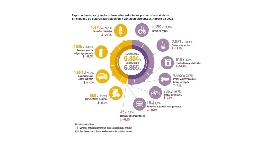 Las exportaciones cayeron 22,4% y las importaciones retrocedieron 10,4% en agosto