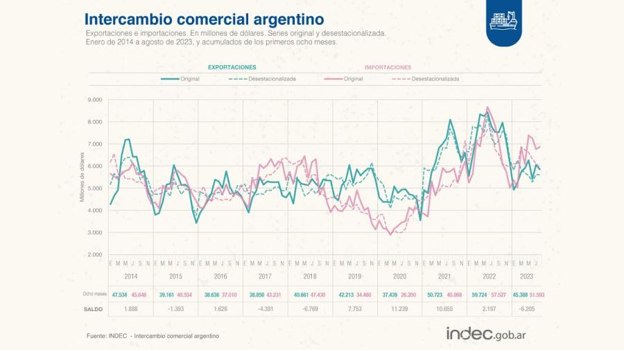 Se profundiza el déficit comercial: en agosto registró un rojo de USD 1.000 millones