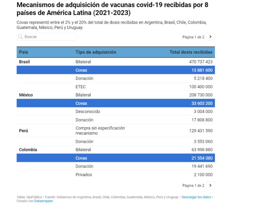 Vacunas de Covid-19 en América Latina 
