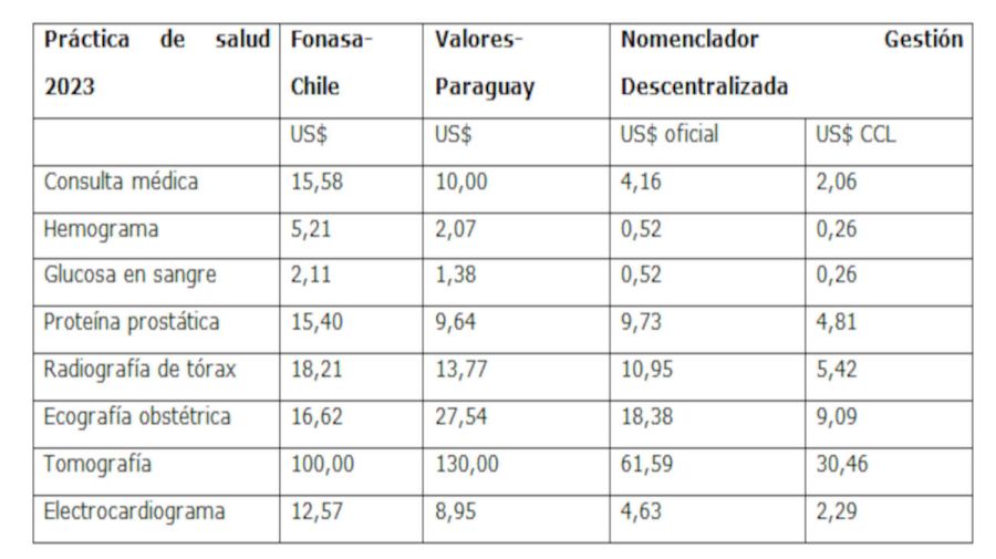 Aranceles de Servicios Ambulatorios en Argentina y América Latina.