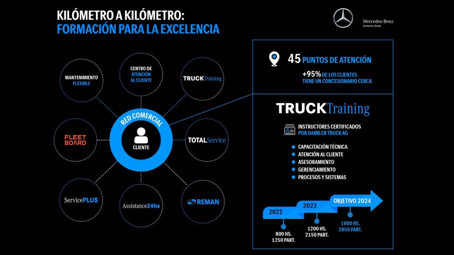 Mercedes-Benz Camiones y Buses intensifica la capacitación