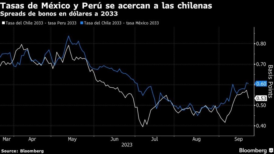 Tasas de México y Perú se acercan a las chilenas | Spreads de bonos en dólares a 2033