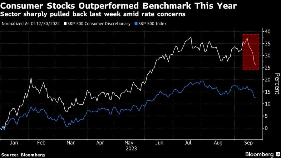 Consumer Stocks Outperformed Benchmark This Year | Sector sharply pulled back last week amid rate concerns