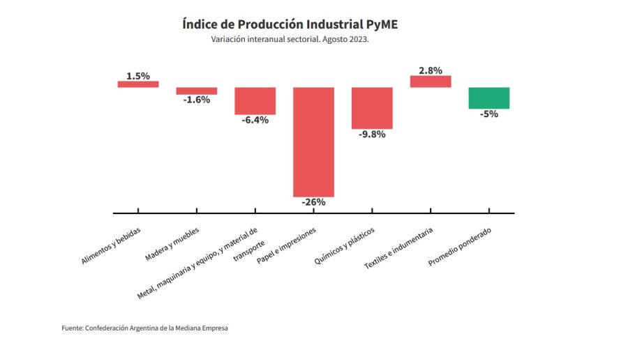 Con caídas de hasta 26%, se desplomó la industria pyme en agosto
