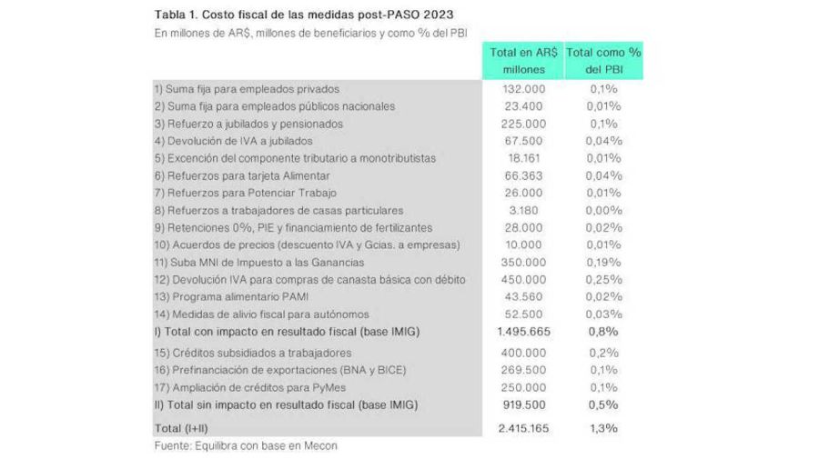 Costo fiscal de las medidas post PASO anunciadas por Massa 20230925