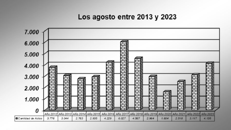 Serie histórica de las compraventas en agosto en CABA desde 2013