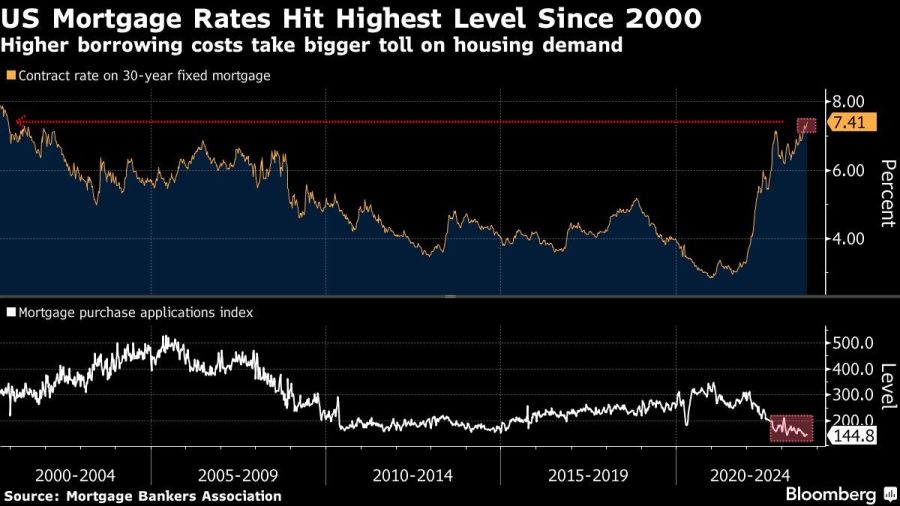 US Mortgage Rates Hit Highest Level Since 2000 | Higher borrowing costs take bigger toll on housing demand