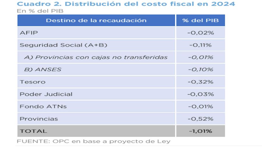 Costo fiscal del programa Compre sin IVA 20230928