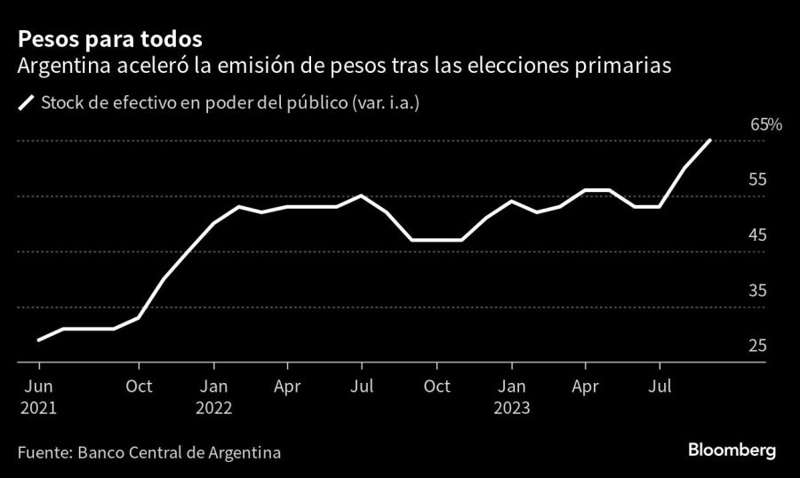 Pesos para todos | Argentina aceleró la emisión de pesos tras las elecciones primarias