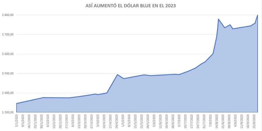 Dólar blue durante el 2023