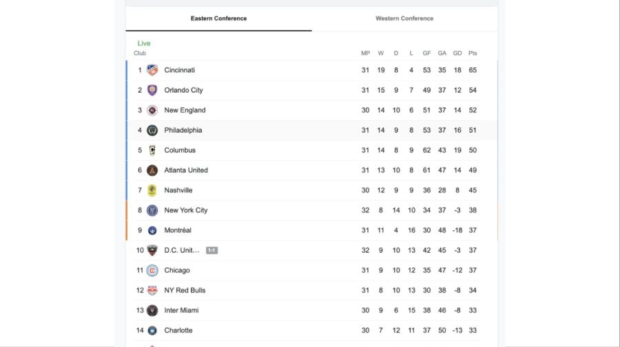 Tabla posiciones MLS