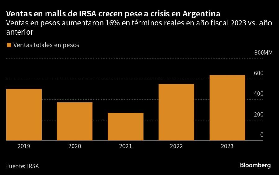 Ventas en malls de IRSA crecen pese a crisis en Argentina | Ventas en pesos aumentaron 16% en términos reales en año fiscal 2023 vs. año anterior