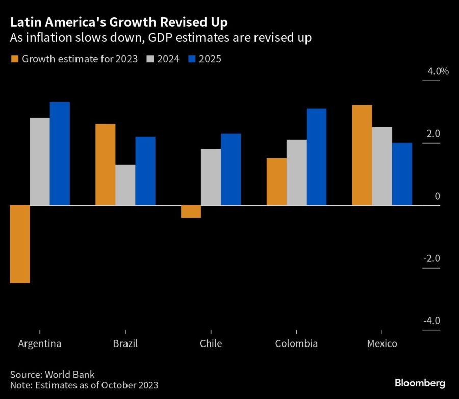 Latin America's Growth Revised Up | As inflation slows down, GDP estimates are revised up
