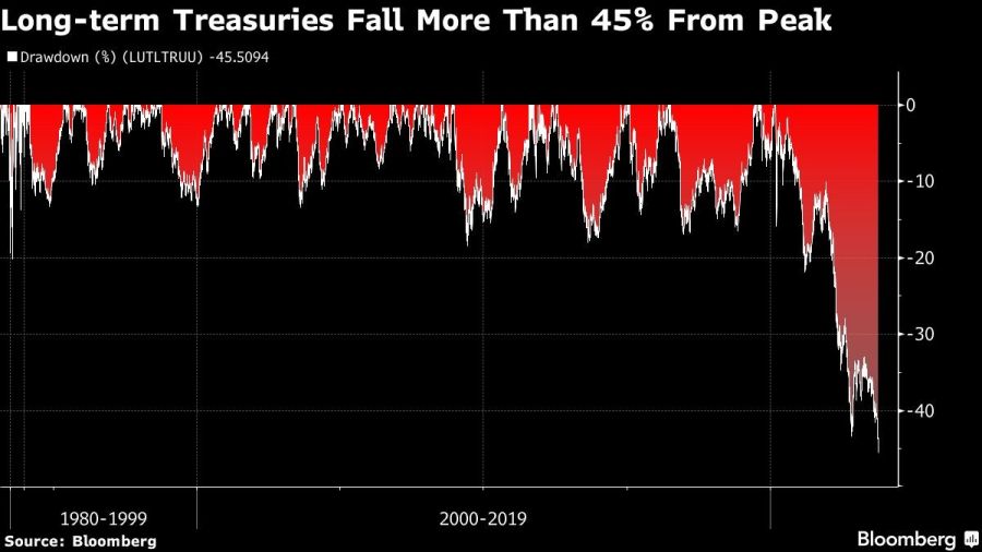 Long-term Treasuries Fall More Than 45% From Peak