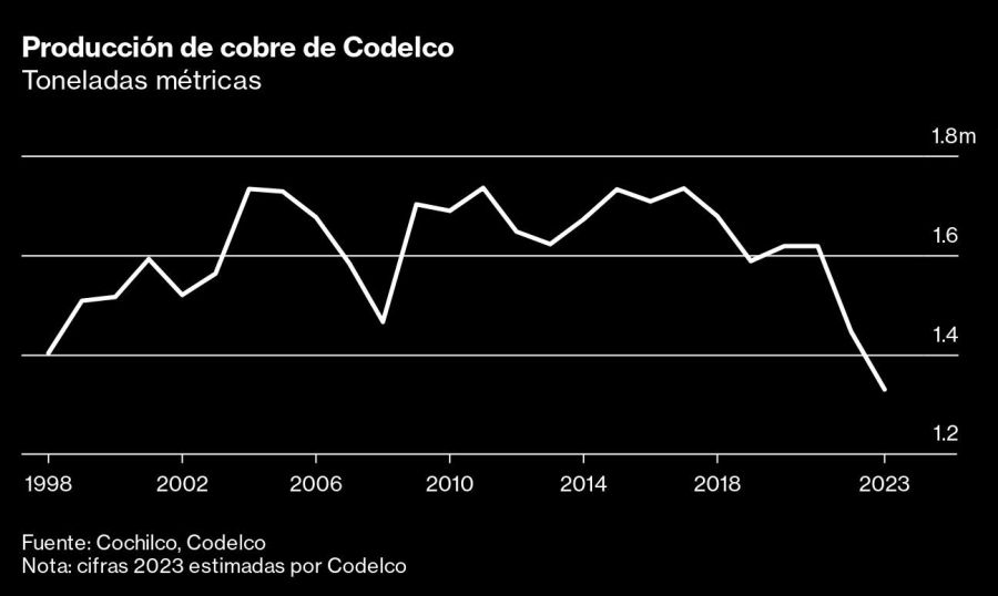Producción de cobre de Codelco | Toneladas métricas