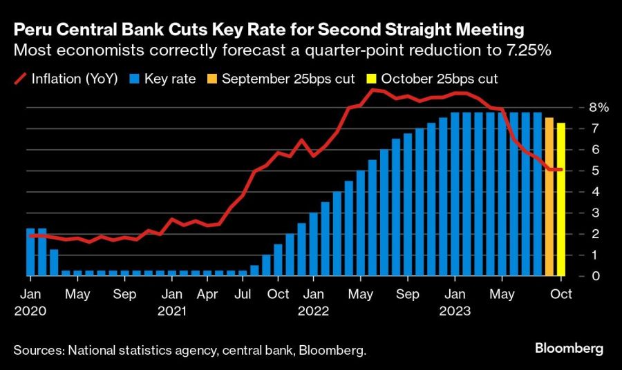 Peru Central Bank Cuts Key Rate for Second Straight Meeting | Most economists correctly forecast a quarter-point reduction to 7.25%
