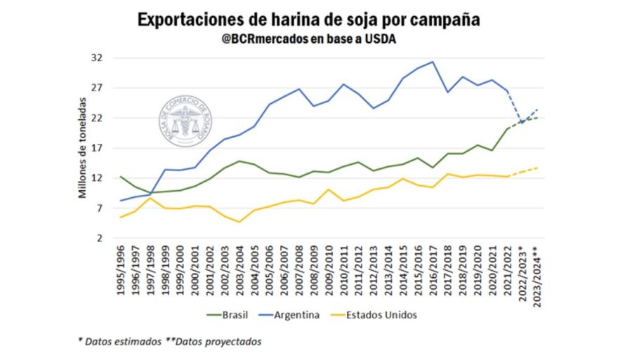 Argentina fue destronada por Brasil en el ranking de exportación de harina de soja.