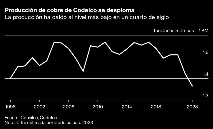 Producción de cobre de Codelco se desploma | La producción ha caído al nivel más bajo en un cuarto de siglo