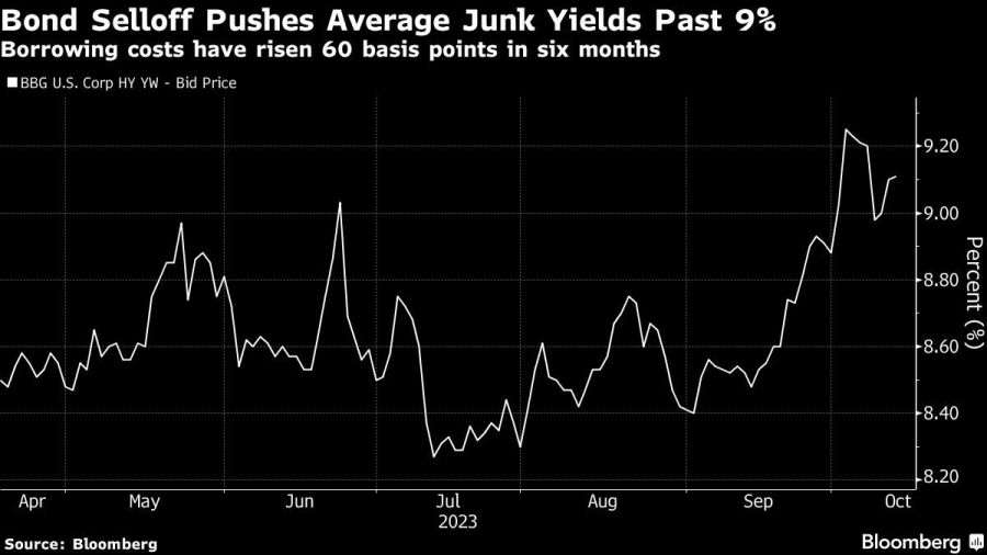 Bond Selloff Pushes Average Junk Yields Past 9% | Borrowing costs have risen 60 basis points in six months